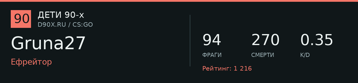 Статистика игрока Gruna27