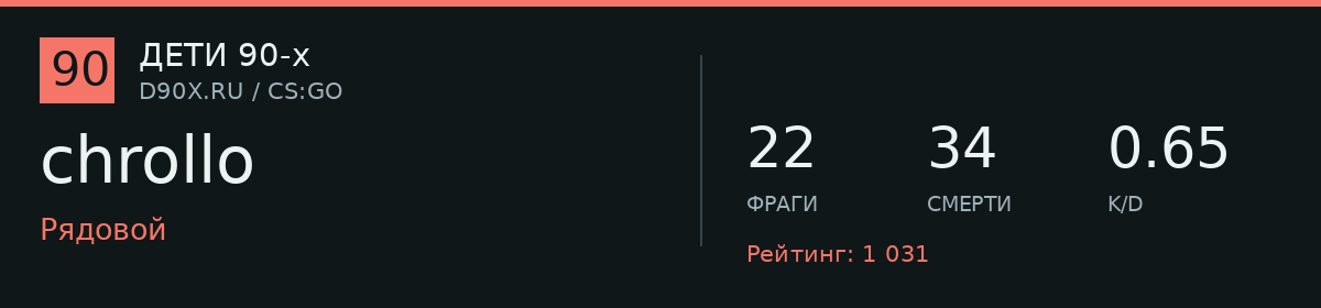 Статистика игрока chrollo